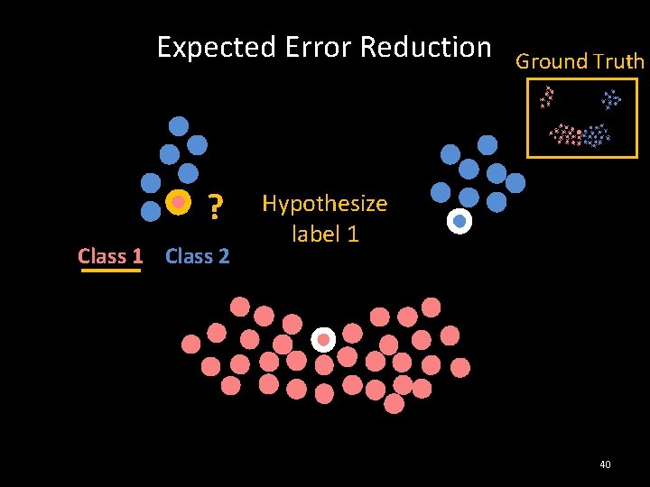 Expected Error Reduction ? Class 1 Class 2 Ground Truth Hypothesize label 1 40