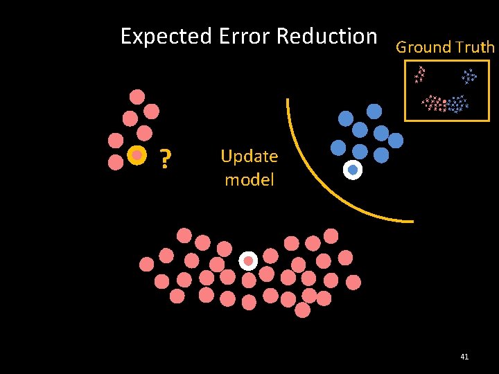 Expected Error Reduction ? Ground Truth Update model 41 