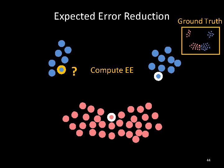 Expected Error Reduction ? Ground Truth Compute EE 44 