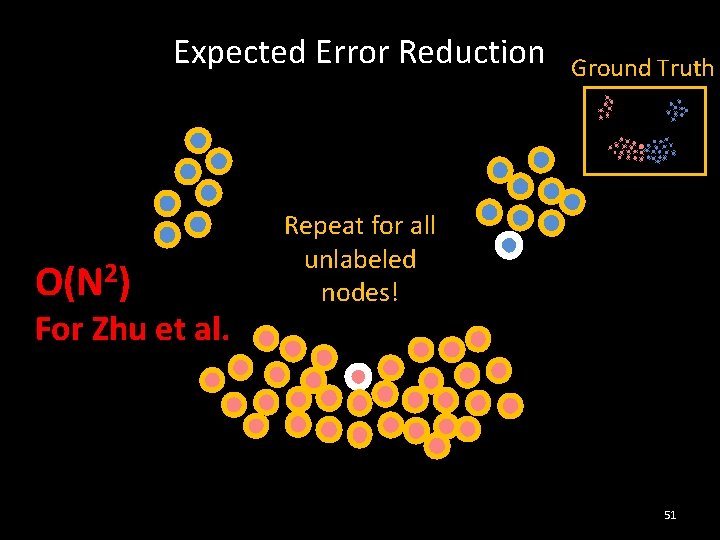 Expected Error Reduction O(N 2) For Zhu et al. Ground Truth Repeat for all