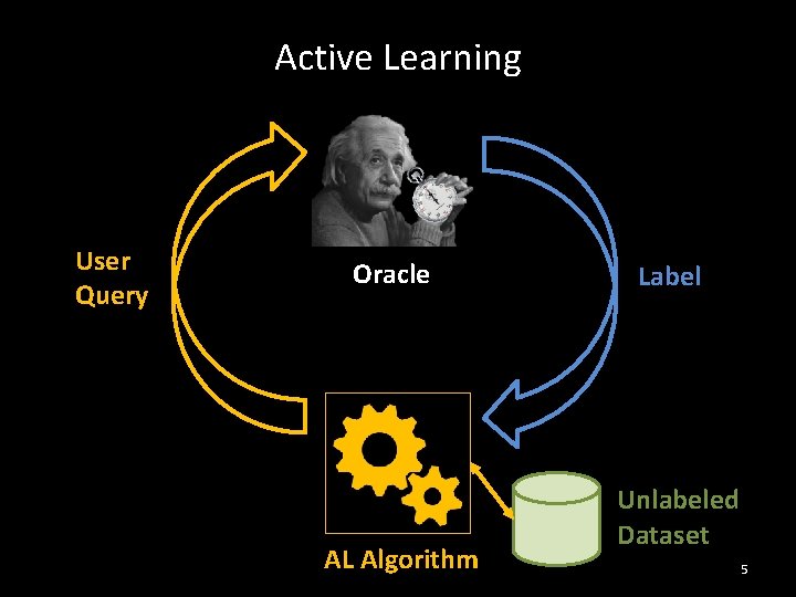 Active Learning User Query Oracle AL Algorithm Label Unlabeled Dataset 5 