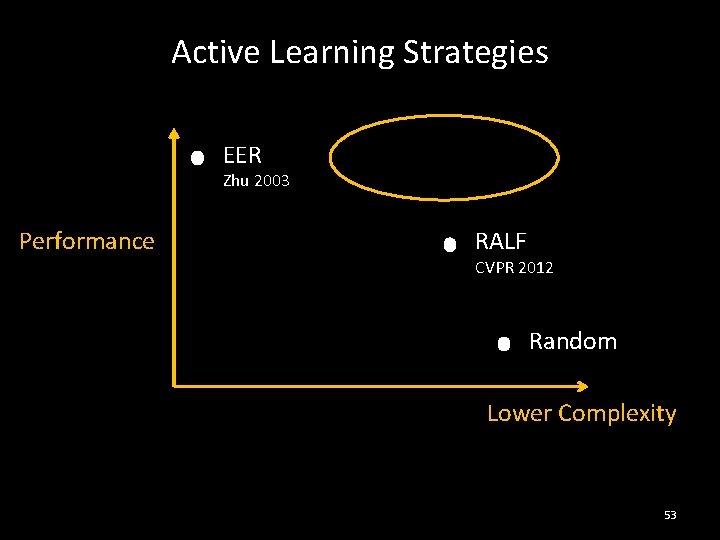 Active Learning Strategies EER Zhu 2003 Performance RALF CVPR 2012 Random Lower Complexity 53