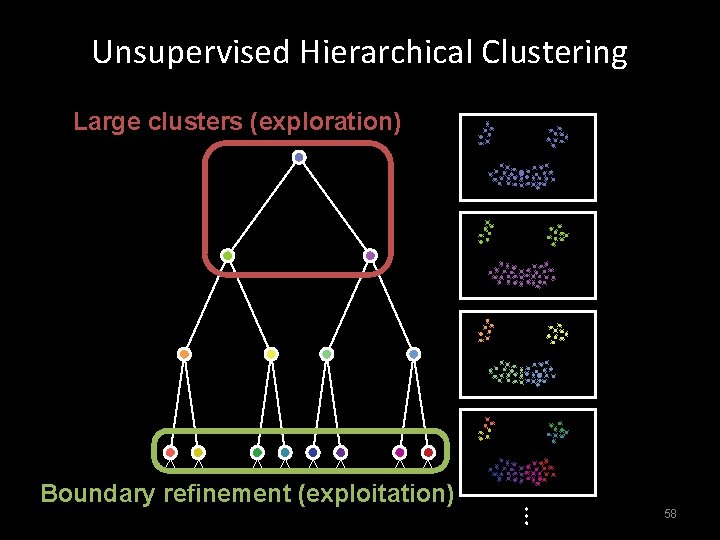 Unsupervised Hierarchical Clustering Large clusters (exploration) … Boundary refinement (exploitation) 58 