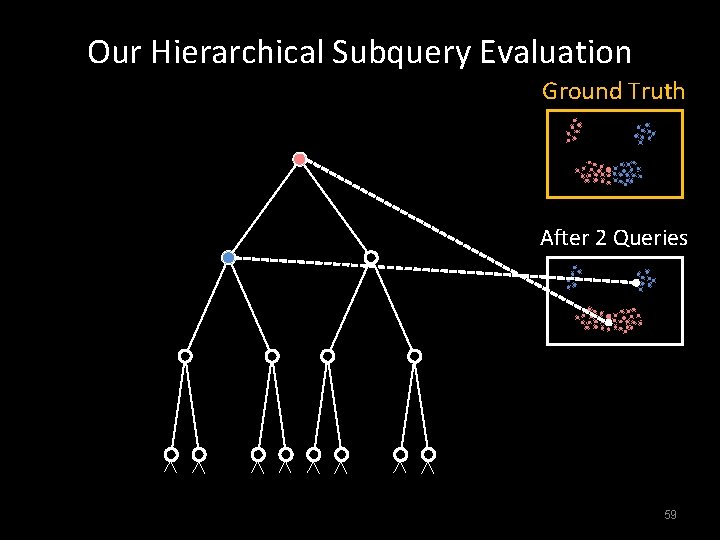 Our Hierarchical Subquery Evaluation Ground Truth After 2 Queries 59 