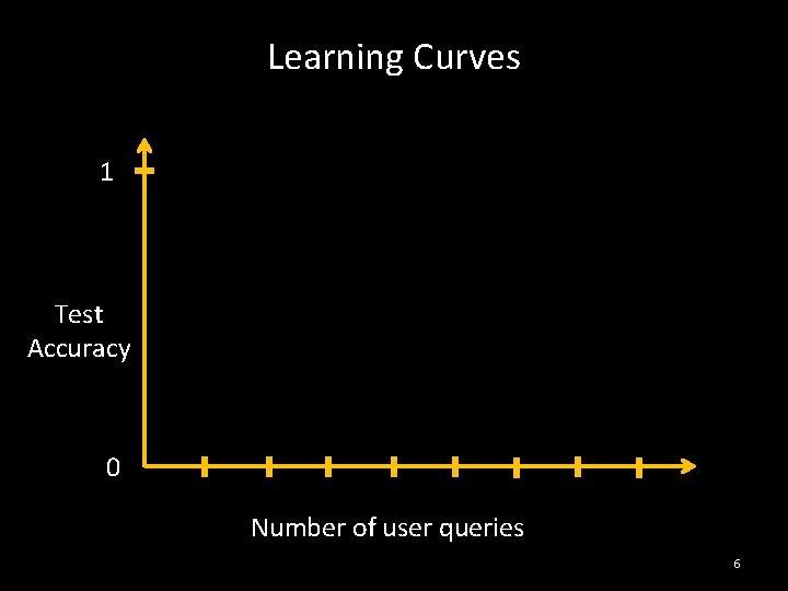 Learning Curves 1 Test Accuracy 0 Number of user queries 6 