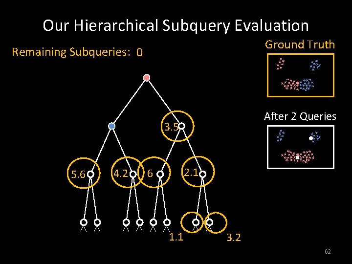 Our Hierarchical Subquery Evaluation Ground Truth Remaining Subqueries: 0 After 2 Queries 3. 5