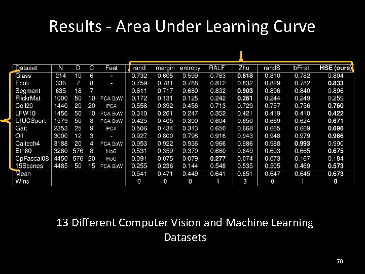 Results - Area Under Learning Curve 13 Different Computer Vision and Machine Learning Datasets