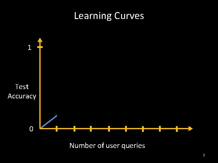 Learning Curves 1 Test Accuracy 0 Number of user queries 7 