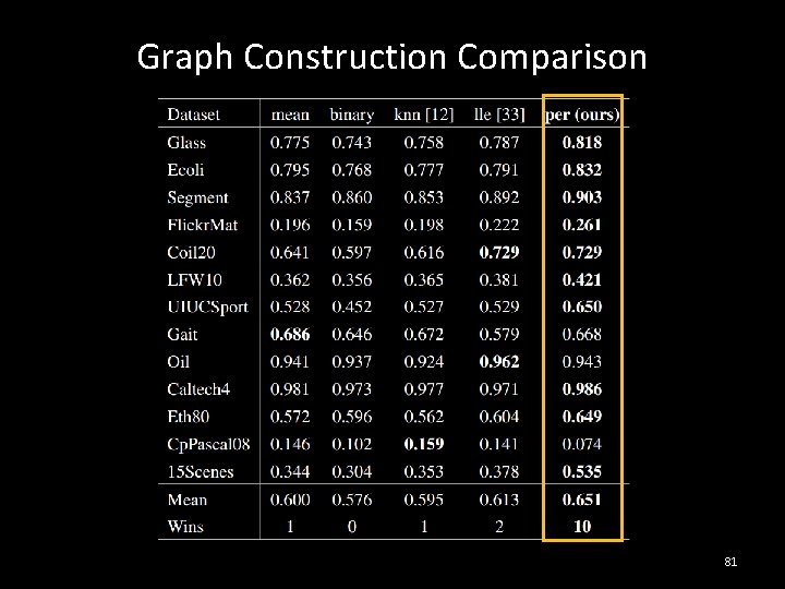 Graph Construction Comparison 81 