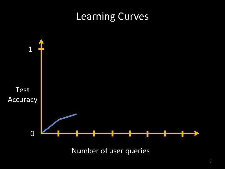 Learning Curves 1 Test Accuracy 0 Number of user queries 8 