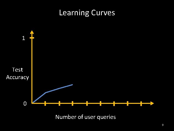 Learning Curves 1 Test Accuracy 0 Number of user queries 9 