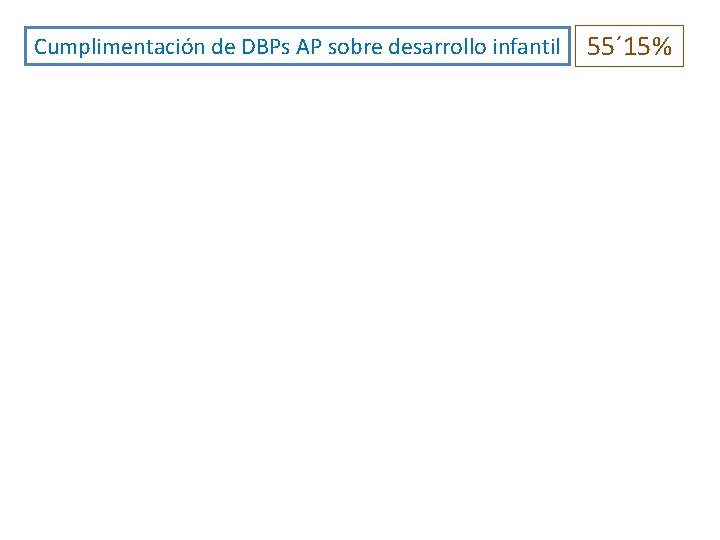 Cumplimentación de DBPs AP sobre desarrollo infantil 55´ 15% 