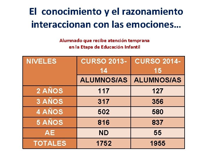 El conocimiento y el razonamiento interaccionan con las emociones… Alumnado que recibe atención temprana