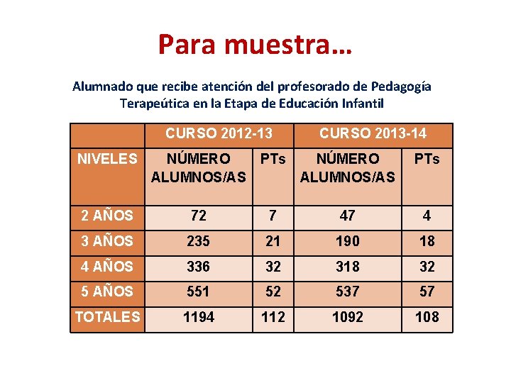 Para muestra… Alumnado que recibe atención del profesorado de Pedagogía Terapeútica en la Etapa