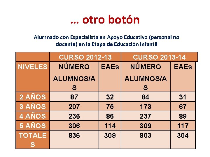 … otro botón Alumnado con Especialista en Apoyo Educativo (personal no docente) en la