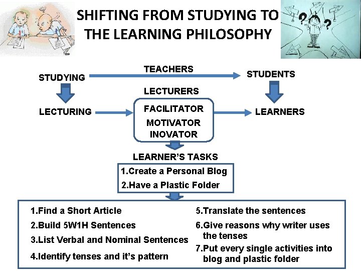 SHIFTING FROM STUDYING TO THE LEARNING PHILOSOPHY TEACHERS STUDYING STUDENTS LECTURERS FACILITATOR LECTURING LEARNERS