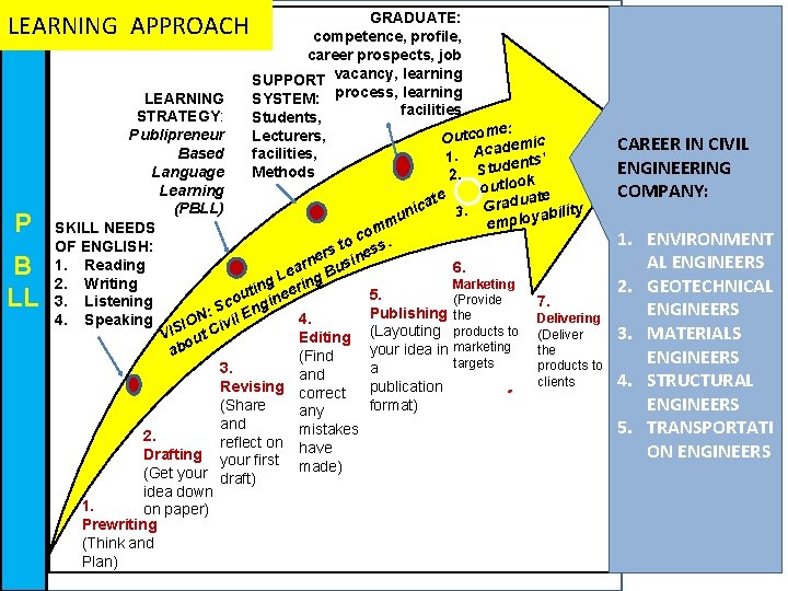 LEARNING APPROACH P B LL GRADUATE: competence, profile, career prospects, job SUPPORT vacancy, learning