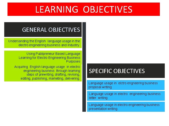 LEARNING OBJECTIVES GENERAL OBJECTIVES Undersanding the English language usage in the electro engineering business