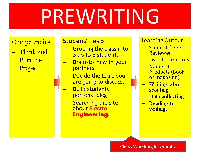 PREWRITING Competencies – Think and Plan the Project. Studens’ Tasks Learning Output – Groping