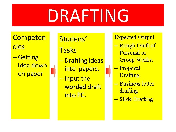 DRAFTING Competen cies – Getting Idea down on paper Studens’ Tasks – Drafting ideas