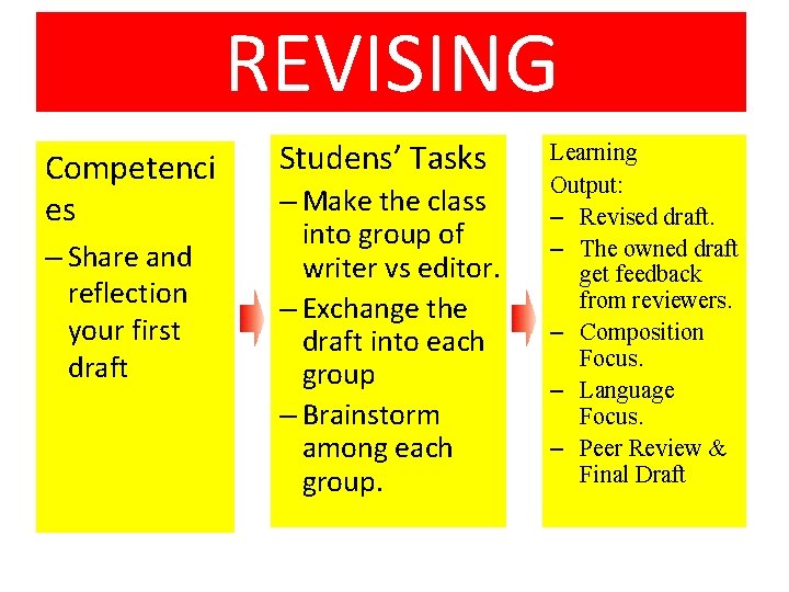 REVISING Competenci es – Share and reflection your first draft Studens’ Tasks – Make