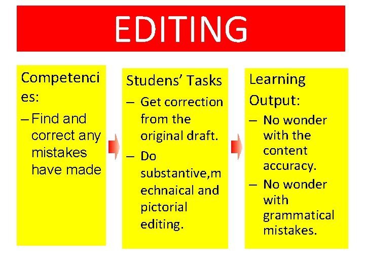 EDITING Competenci es: – Find and correct any mistakes have made Studens’ Tasks –
