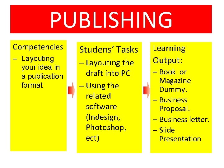 PUBLISHING Competencies – Layouting your idea in a publication format Studens’ Tasks – Layouting