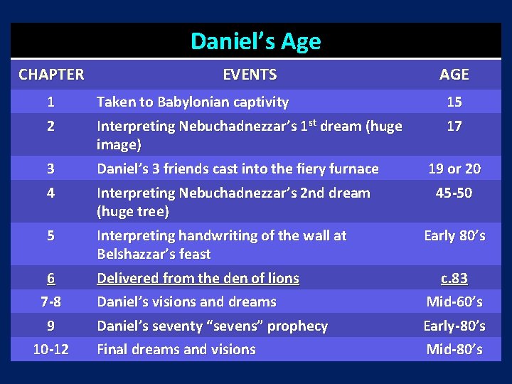 Daniel’s Age CHAPTER EVENTS AGE 1 2 Taken to Babylonian captivity Interpreting Nebuchadnezzar’s 1