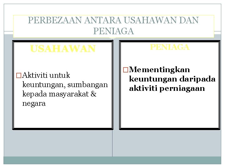 PERBEZAAN ANTARA USAHAWAN DAN PENIAGA USAHAWAN �Aktiviti untuk keuntungan, sumbangan kepada masyarakat & negara