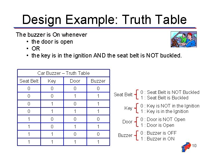 Design Example: Truth Table The buzzer is On whenever • the door is open