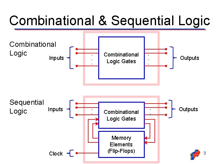 Combinational & Sequential Logic Combinational Logic Sequential Logic Inputs . . Clock Combinational Logic Combinational & Sequential Logic Combinational Logic Sequential Logic Inputs . . Clock Combinational Logic