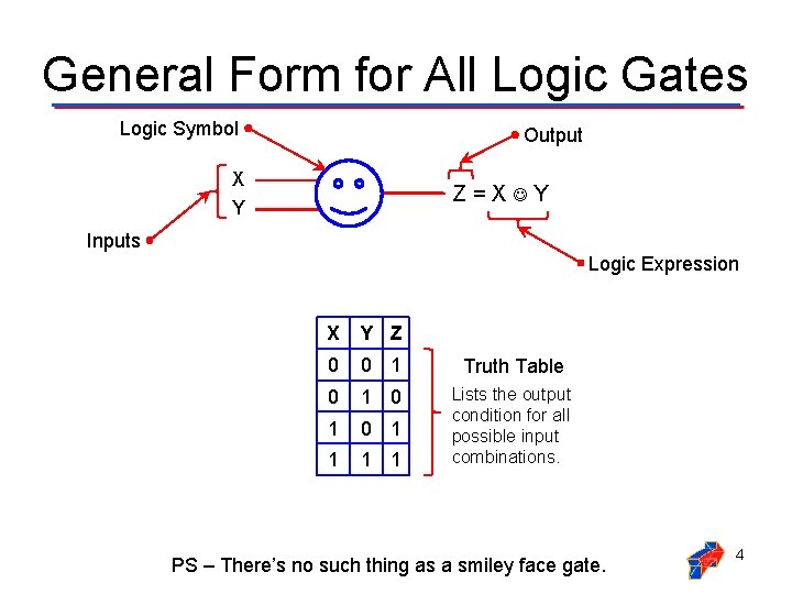 General Form for All Logic Gates Logic Symbol Output X Y Z=X Y Inputs
