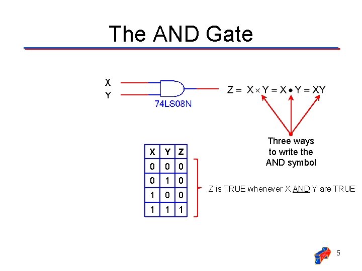 The AND Gate X Y Z 0 0 1 1 1 Three ways to