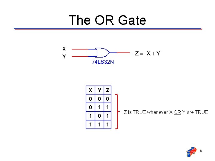 The OR Gate X Y Z 0 0 1 1 1 0 1 1