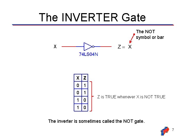 The INVERTER Gate The NOT symbol or bar X X Z 0 1 1