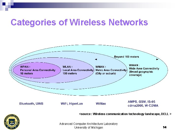 Categories of Wireless Networks <source : Wireless communication technology landscape, DELL > Advanced Computer