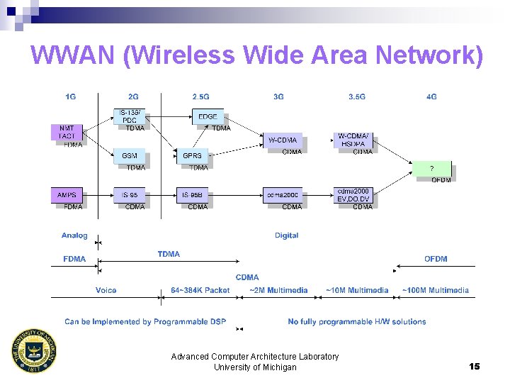 WWAN (Wireless Wide Area Network) Advanced Computer Architecture Laboratory University of Michigan 15 