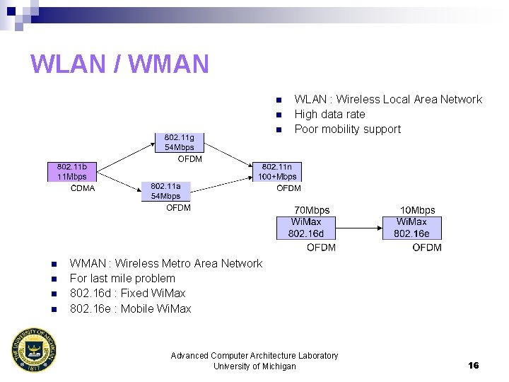 WLAN / WMAN n n n n WLAN : Wireless Local Area Network High