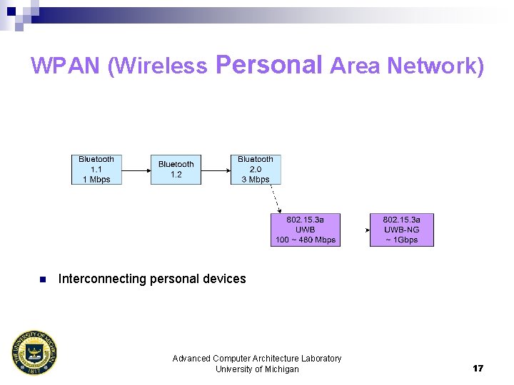 WPAN (Wireless Personal Area Network) n Interconnecting personal devices Advanced Computer Architecture Laboratory University