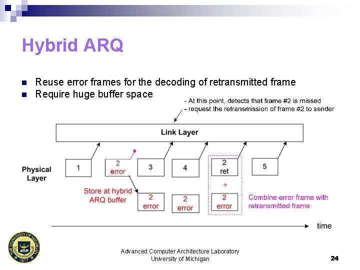 Hybrid ARQ n n Reuse error frames for the decoding of retransmitted frame Require