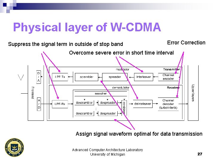 Physical layer of W-CDMA Suppress the signal term in outside of stop band Error