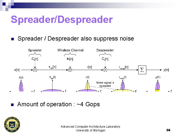 Spreader/Despreader n Spreader / Despreader also suppress noise n Amount of operation : ~4