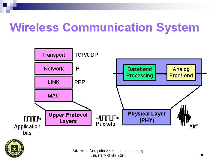 Wireless Communication System Transport Network LINK TCP/UDP IP Baseband Processing Analog Front-end PPP MAC