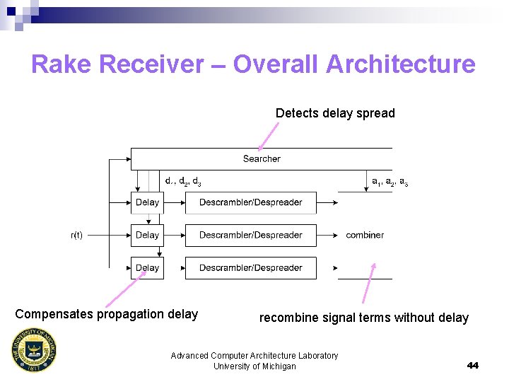 Rake Receiver – Overall Architecture Detects delay spread Compensates propagation delay recombine signal terms