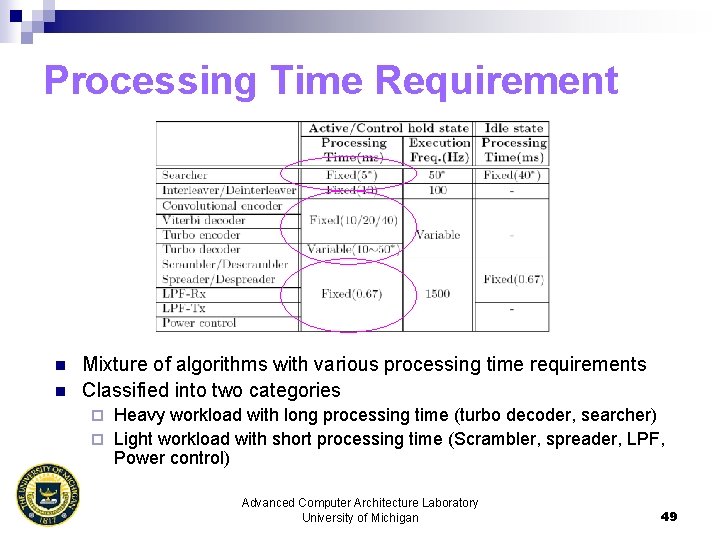Processing Time Requirement n n Mixture of algorithms with various processing time requirements Classified