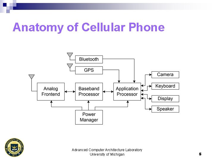 Anatomy of Cellular Phone Advanced Computer Architecture Laboratory University of Michigan 5 
