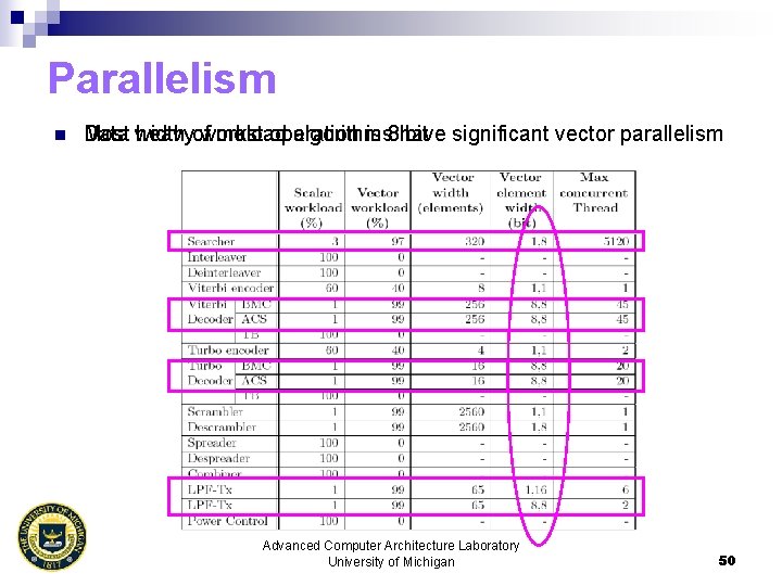 Parallelism n Most heavyofworkload algorithms Data width most operation is 8 have bit significant