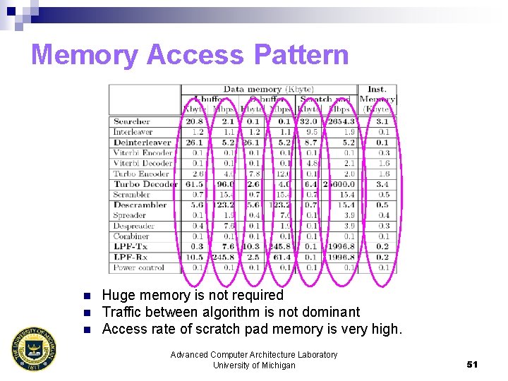 Memory Access Pattern n Huge memory is not required Traffic between algorithm is not