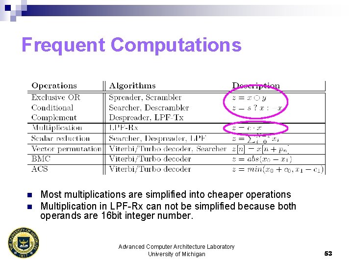 Frequent Computations n n Most multiplications are simplified into cheaper operations Multiplication in LPF-Rx