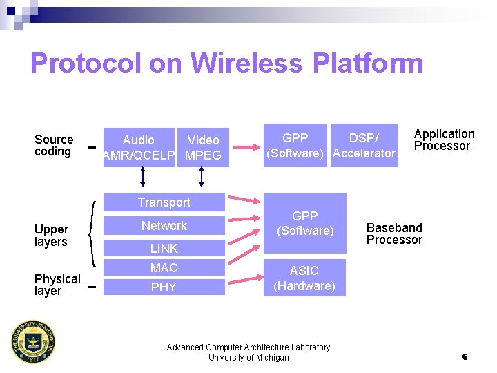 Protocol on Wireless Platform Source coding Audio Video AMR/QCELP MPEG Transport Upper layers Physical